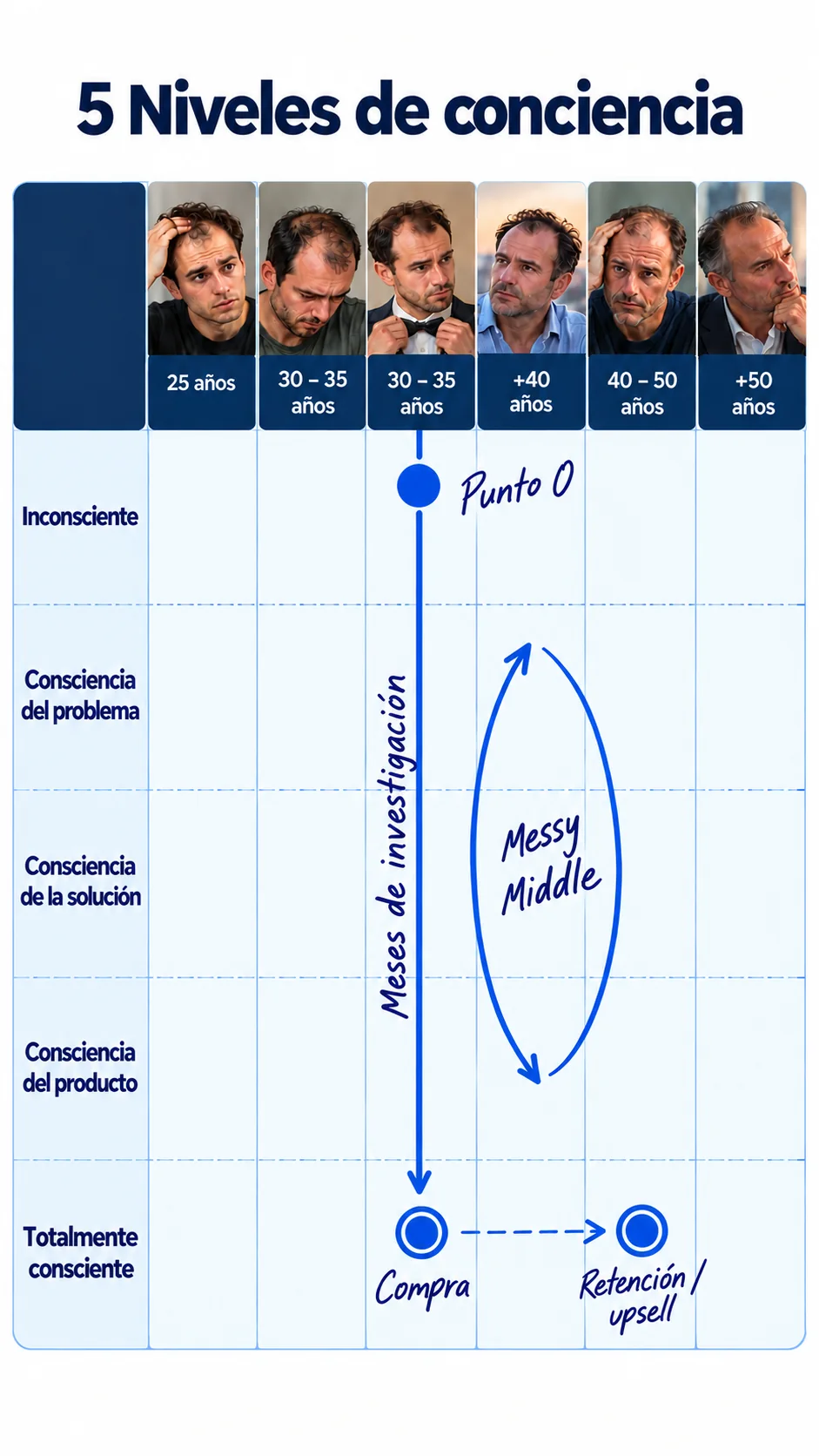 El recorrido del paciente por los niveles de conciencia: meses de investigación en el messy middle hasta la compra, la retención y la segunda venta.